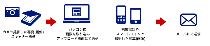 口座開設の際に必要な書類について