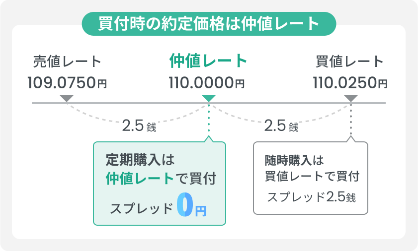 買付時の約定価格は仲値レート