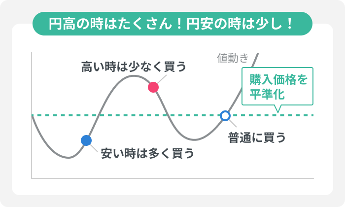 円高の時はたくさん！円安の時は少し！
