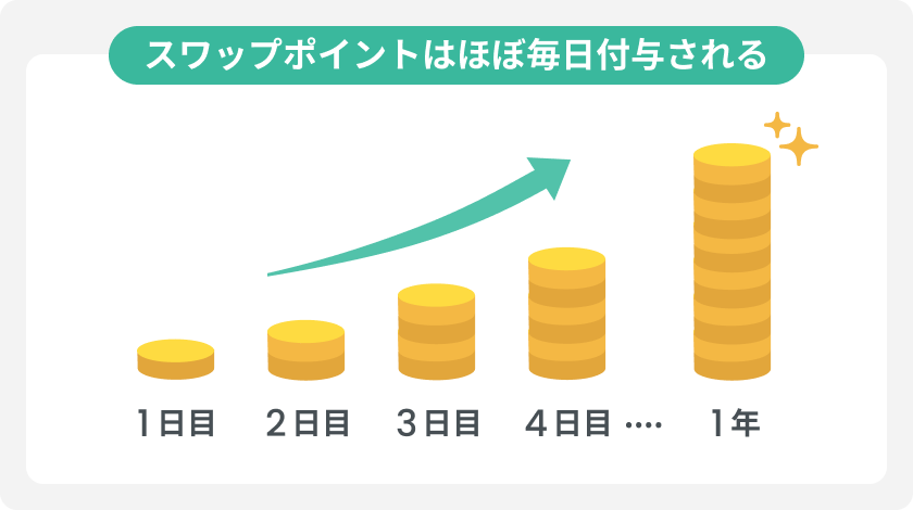 スワップポイントはほぼ毎日付与される