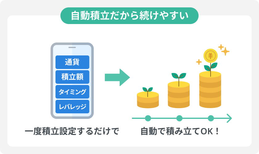 自動積立だから続けやすい