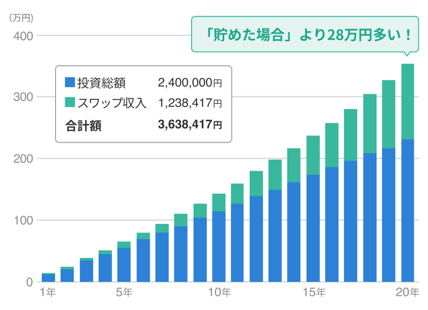 「貯めた場合」より28万円多い！