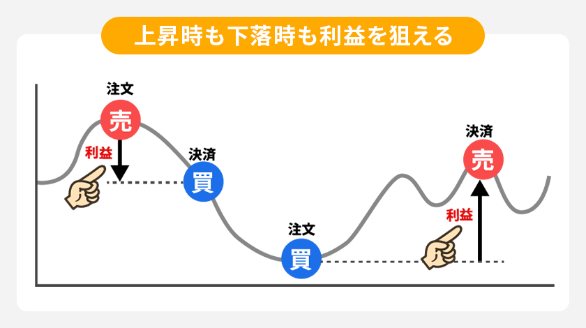 上昇時も下落時も利益を狙える