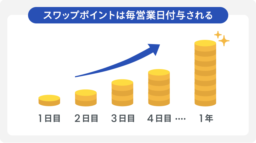 スワップポイントはほぼ毎日付与される