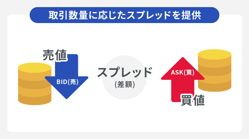 業界最狭水準のスプレッド