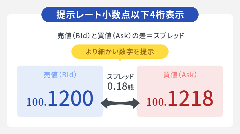 FX業界初！提示レート小数点以下4桁表示！