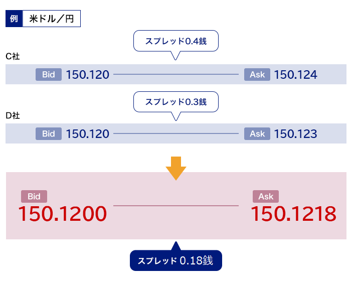 スプレッドをより縮小できる