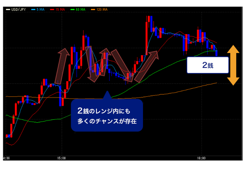 小さな値動きでもチャンスが見つけやすい！