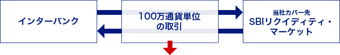 インターバンク 100万通貨単位の取引 当社カバー先SBIリクイディディ・マーケット