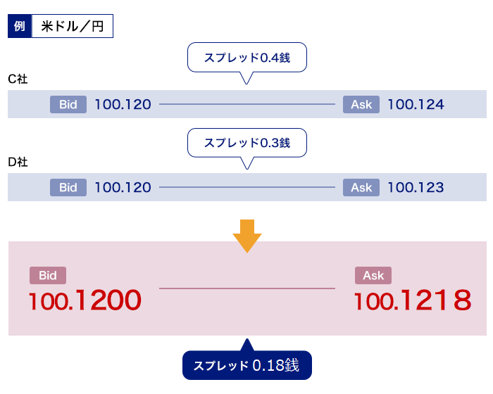 例）米ドル/円