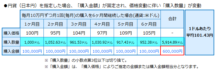 ドルコスト平均法
