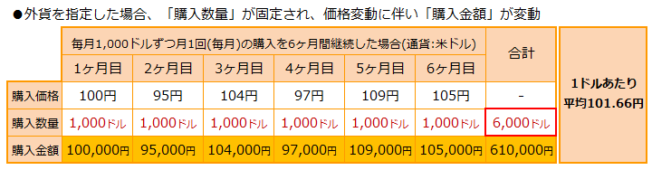 ドルコスト平均法