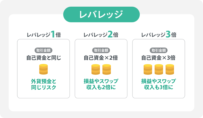 選べるレバレッジ