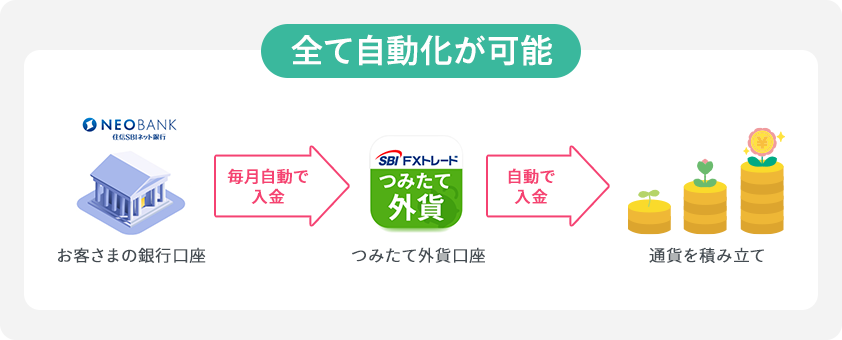 全て自動化が可能