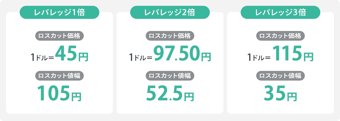 ロスカット価格・ロスカット値幅の比較