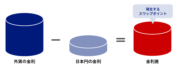 スワップポイントとは