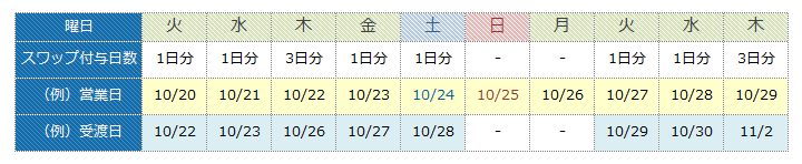 スワップポイント付与例・通常時