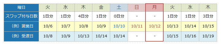 スワップポイント付与例・日本月曜祝日
