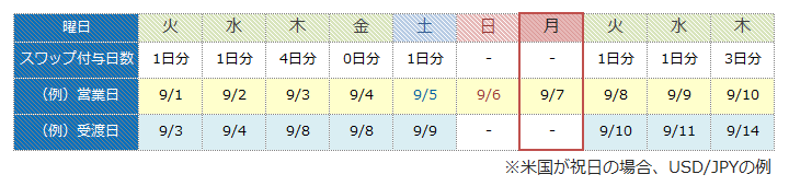 スワップポイント付与例・海外月曜祝日