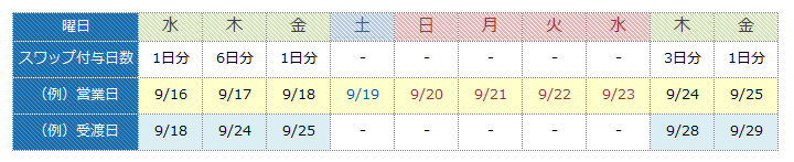 スワップポイント付与例・日本祝日連休