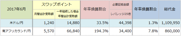 スワップポイント年率換算額