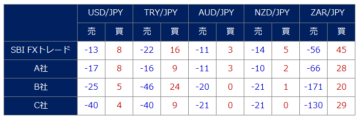 スワップ比較表