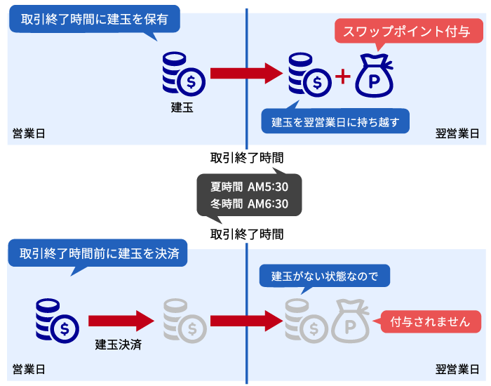 付与のタイミングについて