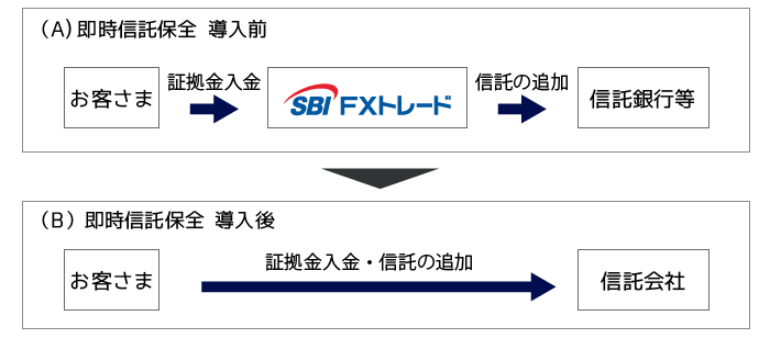 即時信託