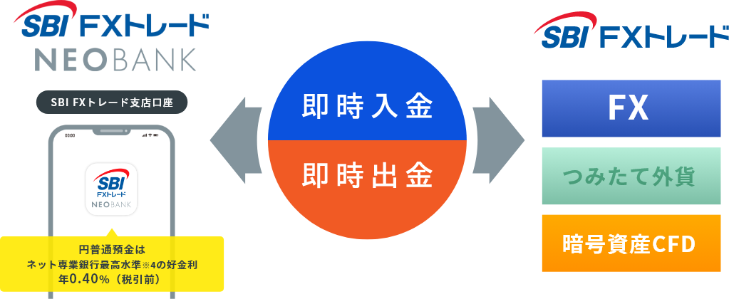 SBI FXトレードNEOBANKで広がる世界