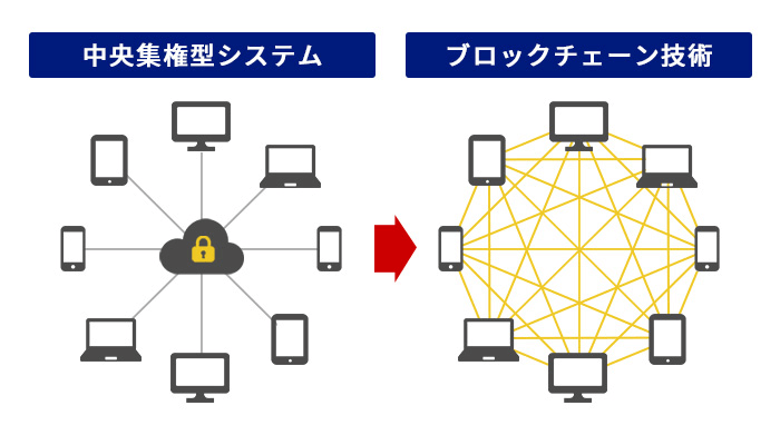 ブロックチェーンとは