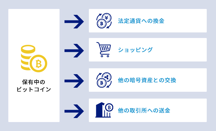 暗号資産の使い方