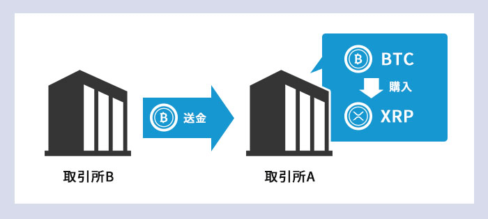 暗号資産の取引・送金