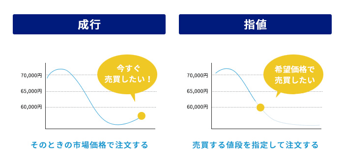 成行注文・指値注文