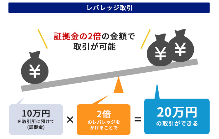 レバレッジは慣れてから