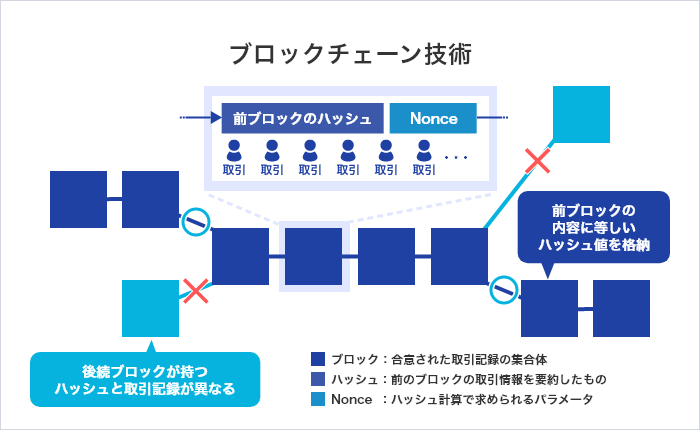 ブロックチェーン