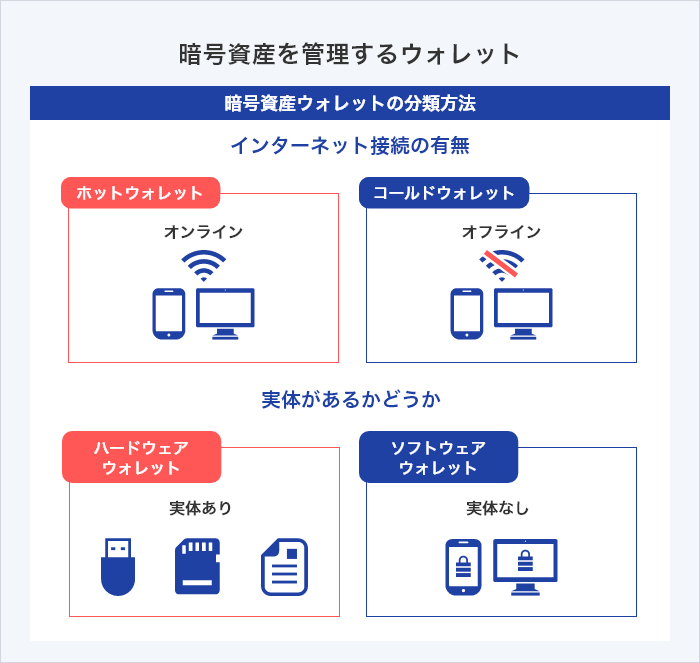 暗号資産を管理するウォレット