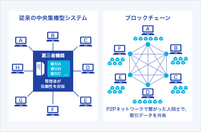 ブロックチェーン