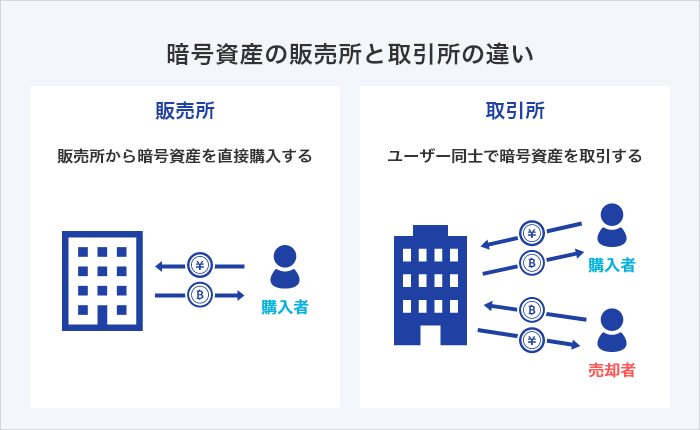 暗号資産(仮想通貨)の販売所と取引所の違いは? 特徴と具体的な活用方法