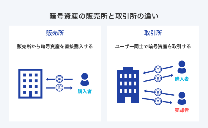 暗号資産（仮想通貨）の販売所と取引所の違いは？ 特徴と具体的な活用方法