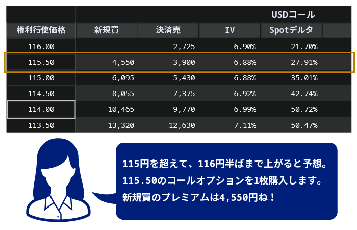 115円を超えて、116円半ばまで上がると思うから、115.50円のコールを購入しましょ。プレミアムは4,550円ね。