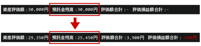 注文すると預託金残高30,000円からプレミアム4,550円が引かれて、預託金残高が25,450円になります