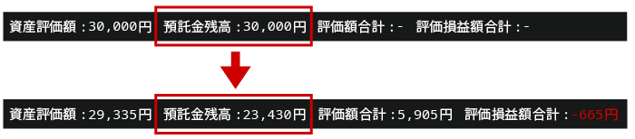 注文すると預託金残高30,000円からプレミアム6,570円が引かれて、預託金残高が23,430円になります