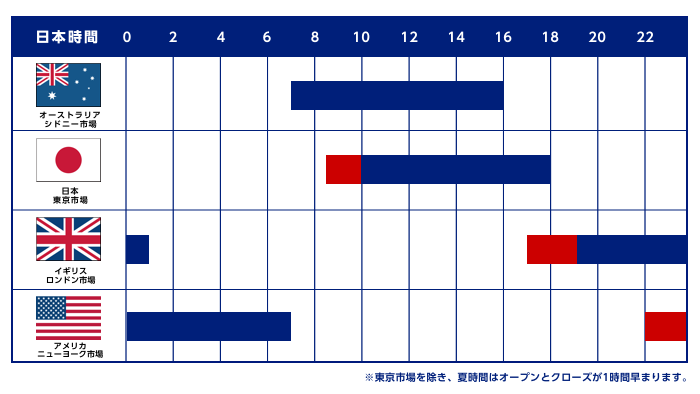 時間帯と相場