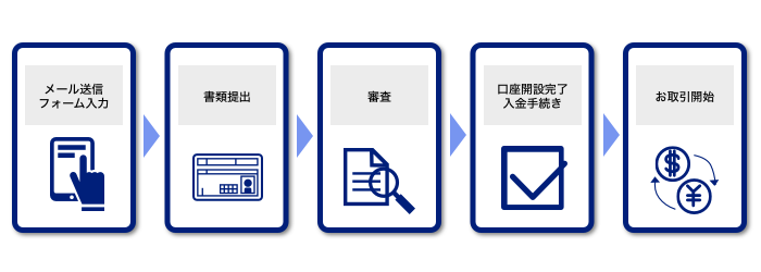 FX口座の開設手順