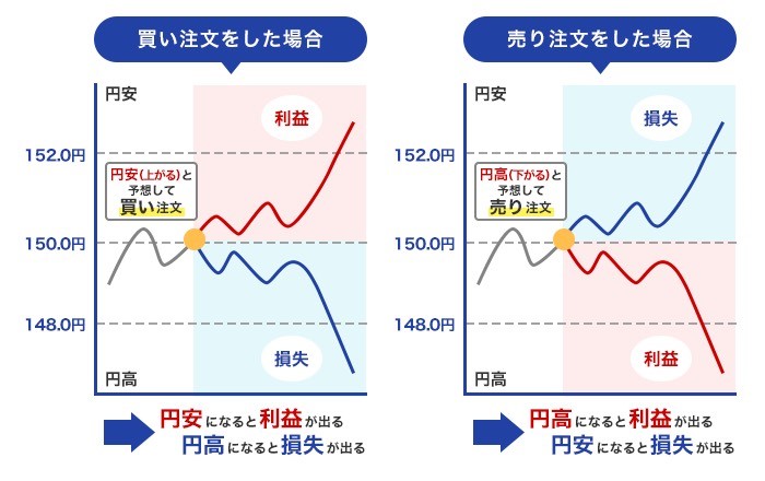相場が下落している局面でも利益が狙える