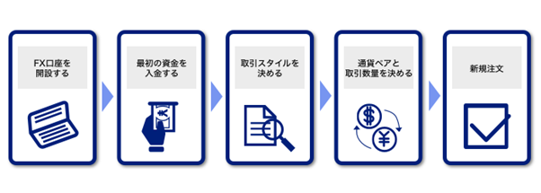 FXで取引をするまでの流れ