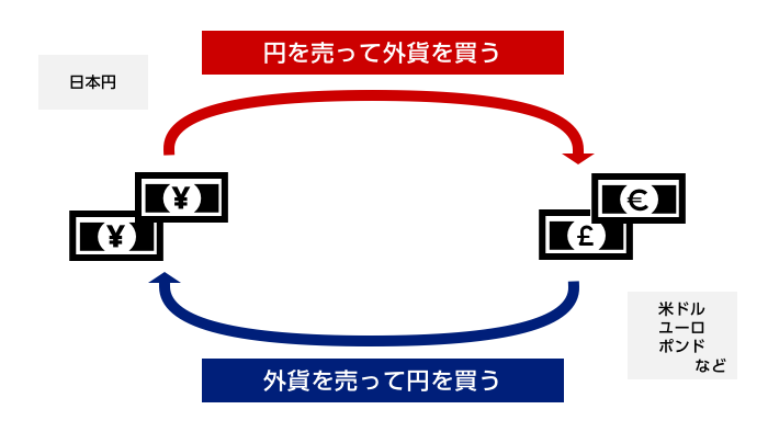 FXの仕組み