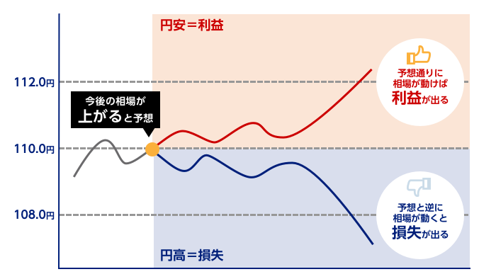 FXで利益/損失が出る仕組み