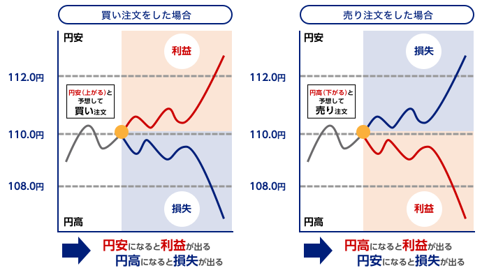 FX利益と損失が出る仕組み