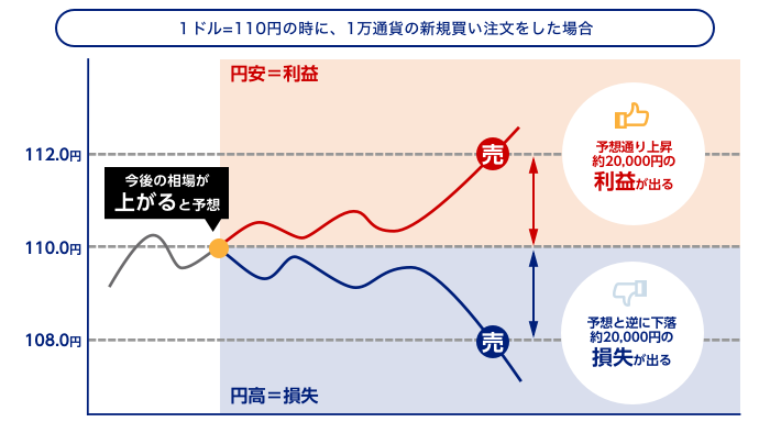 FXの利益と損失